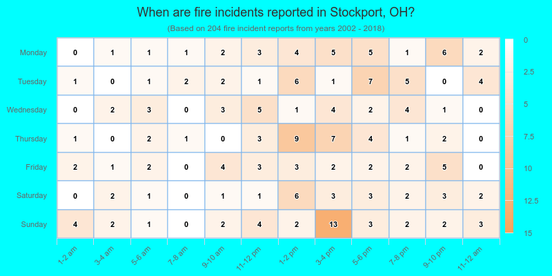 When are fire incidents reported in Stockport, OH?