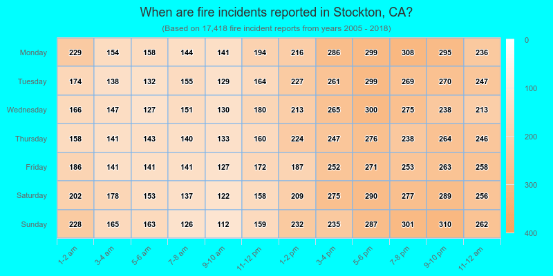 When are fire incidents reported in Stockton, CA?