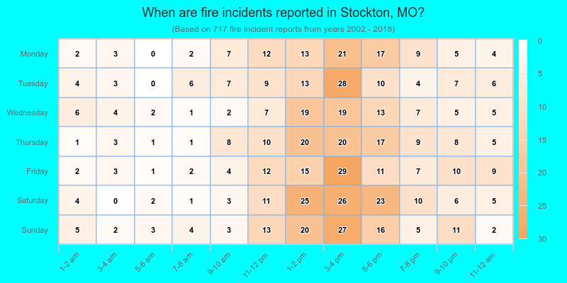 When are fire incidents reported in Stockton, MO?
