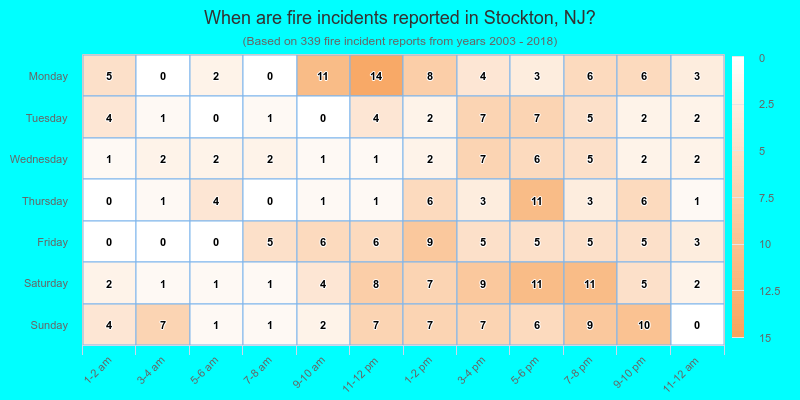 When are fire incidents reported in Stockton, NJ?