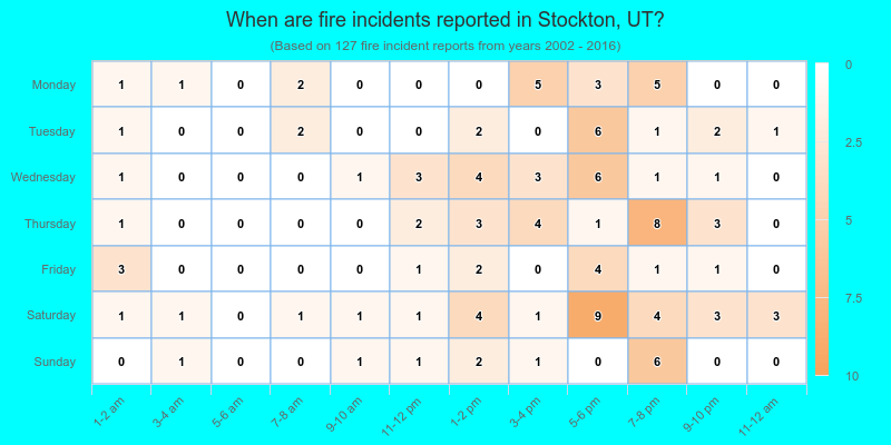 When are fire incidents reported in Stockton, UT?