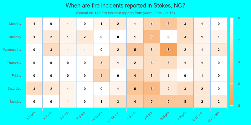 When are fire incidents reported in Stokes, NC?