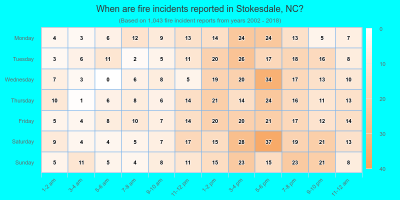 When are fire incidents reported in Stokesdale, NC?