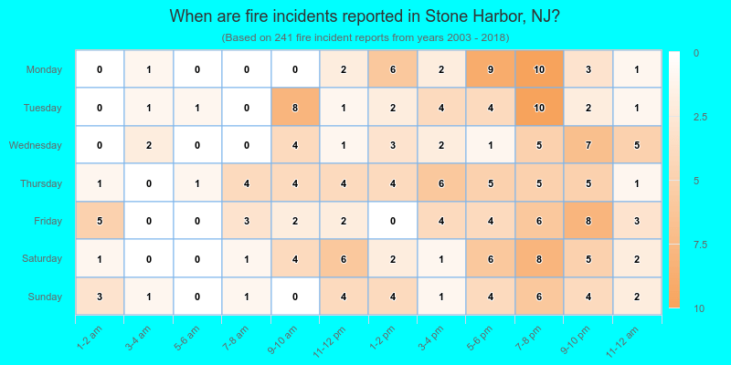 When are fire incidents reported in Stone Harbor, NJ?