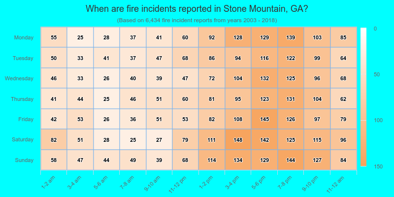 When are fire incidents reported in Stone Mountain, GA?