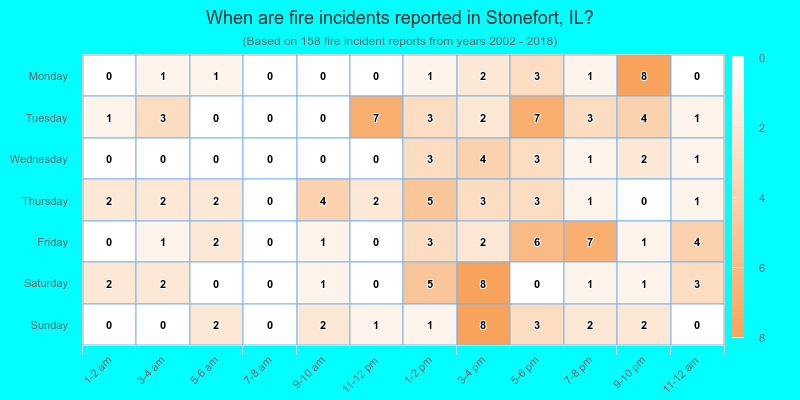 When are fire incidents reported in Stonefort, IL?