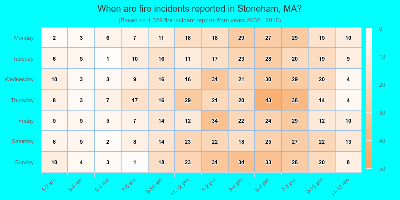 When are fire incidents reported in Stoneham, MA?