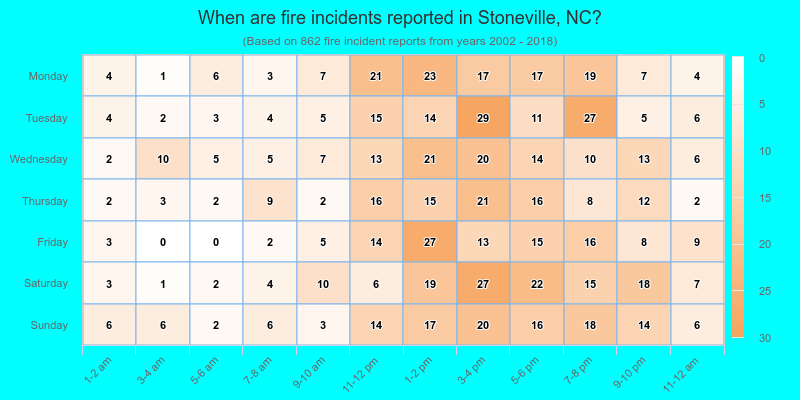 When are fire incidents reported in Stoneville, NC?