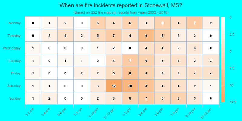 When are fire incidents reported in Stonewall, MS?