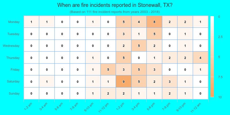 When are fire incidents reported in Stonewall, TX?
