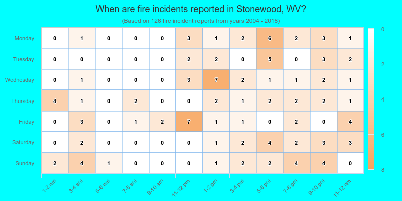 When are fire incidents reported in Stonewood, WV?
