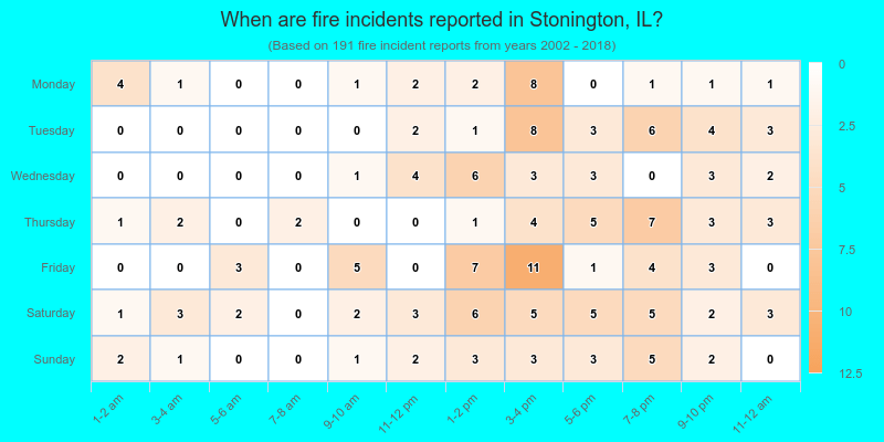 When are fire incidents reported in Stonington, IL?