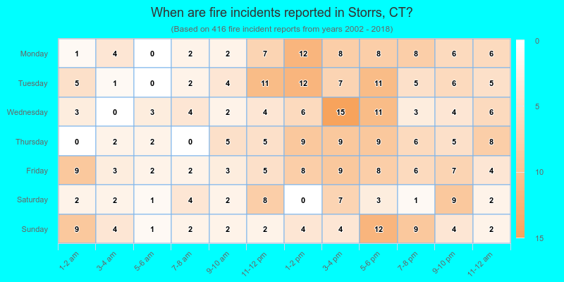 When are fire incidents reported in Storrs, CT?