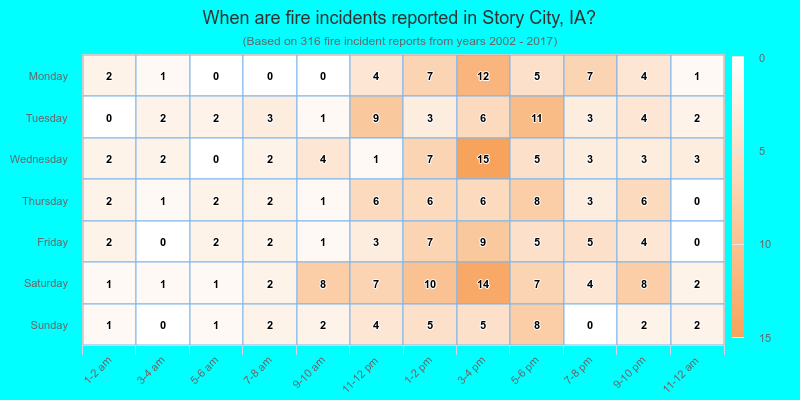 When are fire incidents reported in Story City, IA?