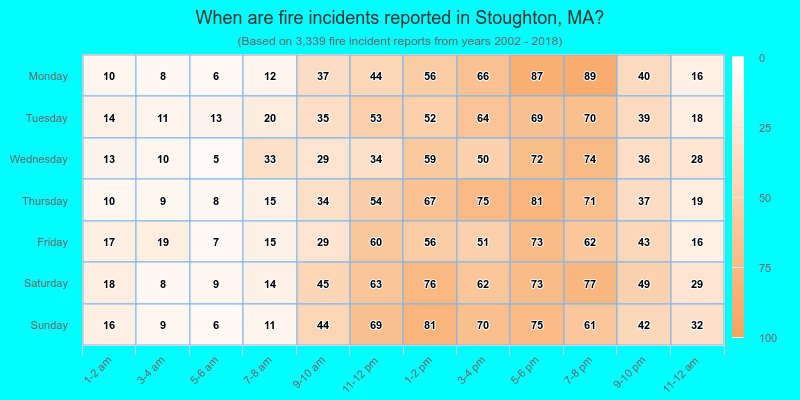 When are fire incidents reported in Stoughton, MA?