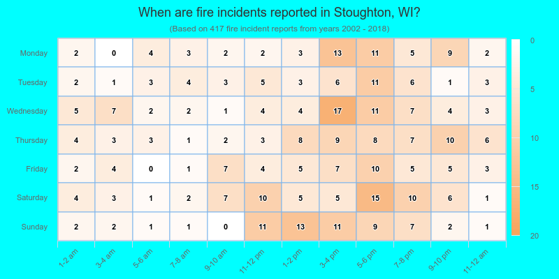 When are fire incidents reported in Stoughton, WI?