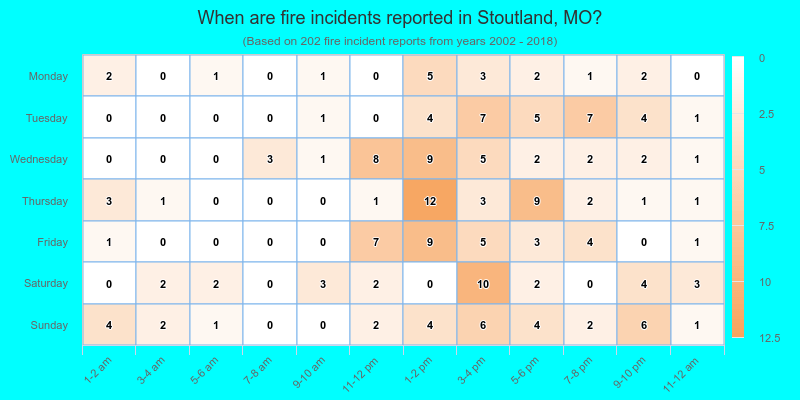 When are fire incidents reported in Stoutland, MO?