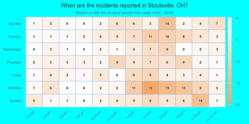 When are fire incidents reported in Stoutsville, OH?