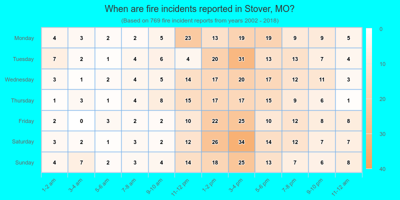 When are fire incidents reported in Stover, MO?