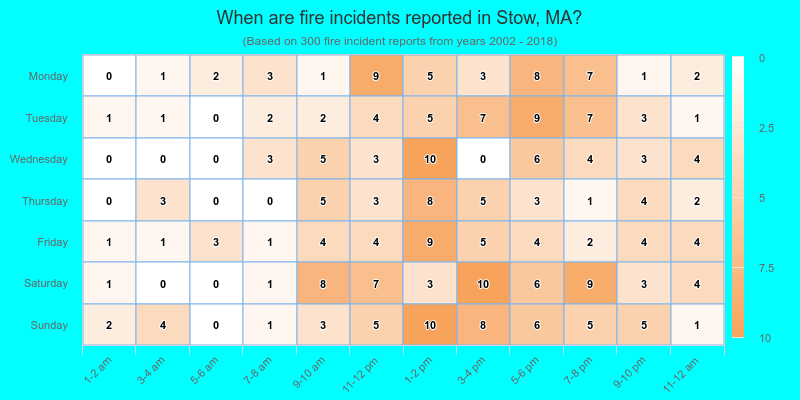 When are fire incidents reported in Stow, MA?