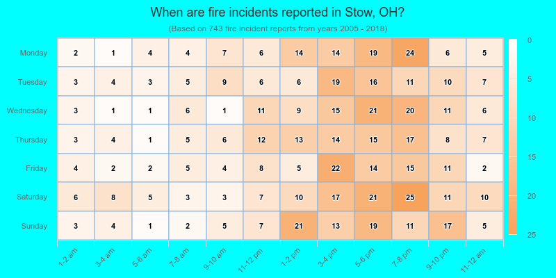 When are fire incidents reported in Stow, OH?