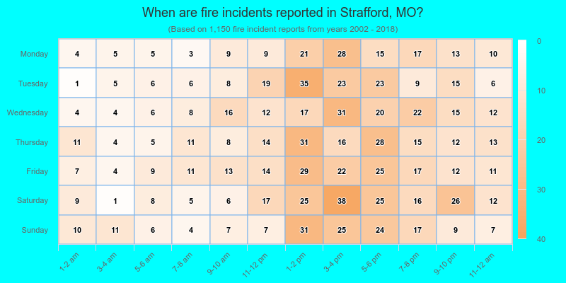 When are fire incidents reported in Strafford, MO?