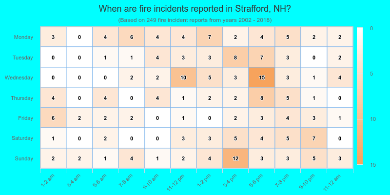 When are fire incidents reported in Strafford, NH?