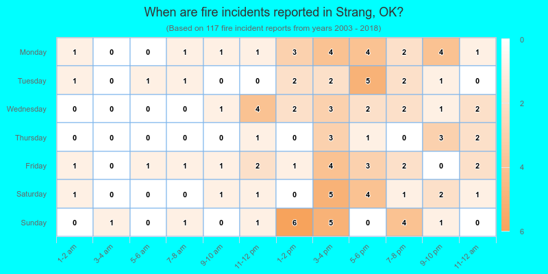 When are fire incidents reported in Strang, OK?