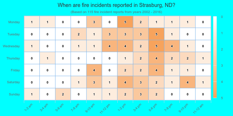 When are fire incidents reported in Strasburg, ND?