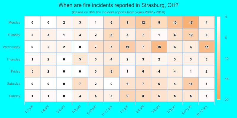 When are fire incidents reported in Strasburg, OH?