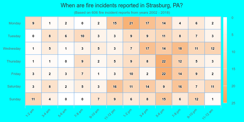 When are fire incidents reported in Strasburg, PA?