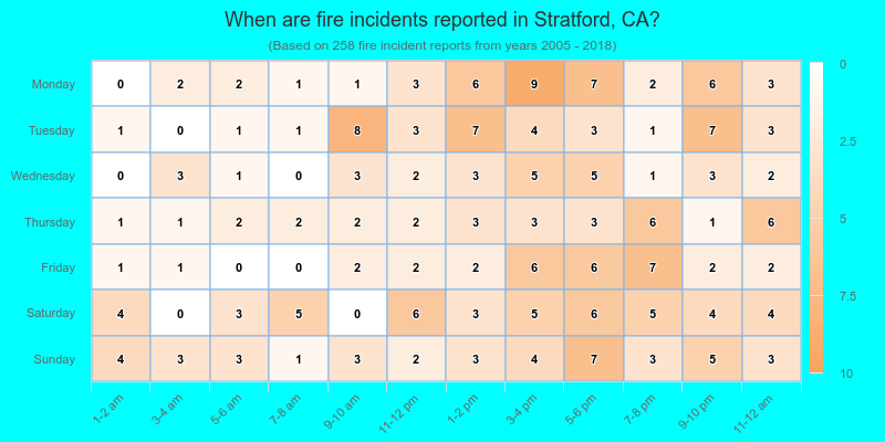 When are fire incidents reported in Stratford, CA?