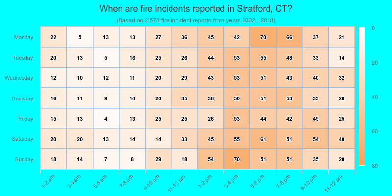 When are fire incidents reported in Stratford, CT?