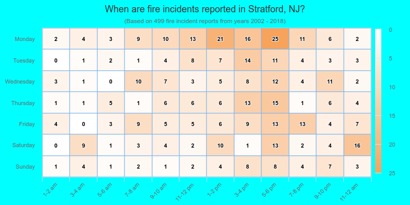 When are fire incidents reported in Stratford, NJ?