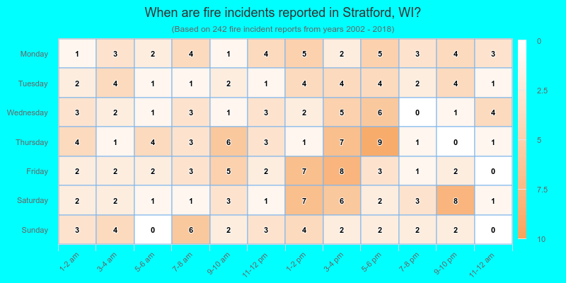 When are fire incidents reported in Stratford, WI?