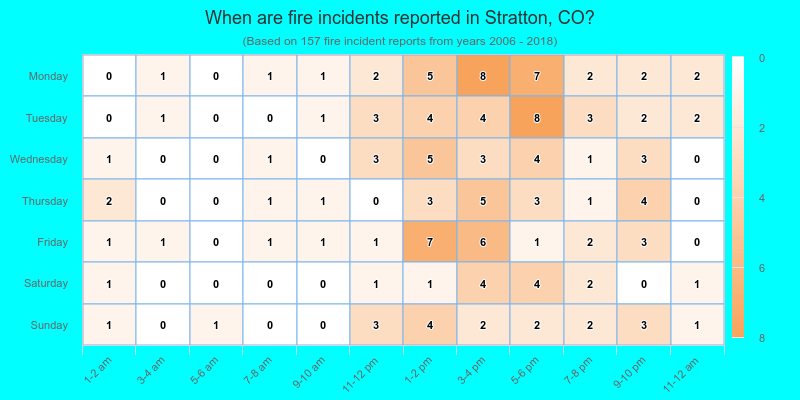 When are fire incidents reported in Stratton, CO?