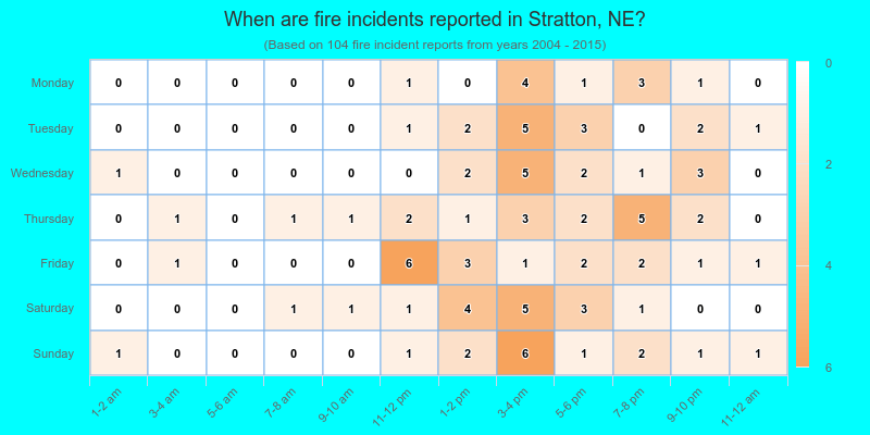 When are fire incidents reported in Stratton, NE?