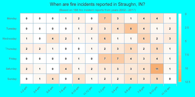 When are fire incidents reported in Straughn, IN?