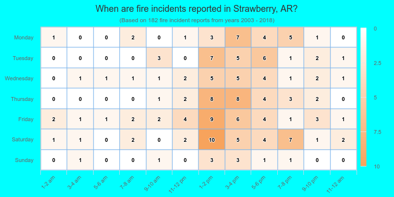 When are fire incidents reported in Strawberry, AR?