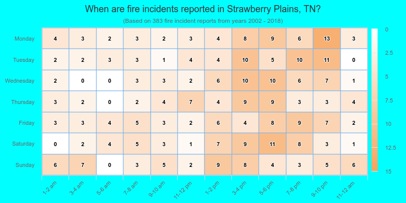 When are fire incidents reported in Strawberry Plains, TN?