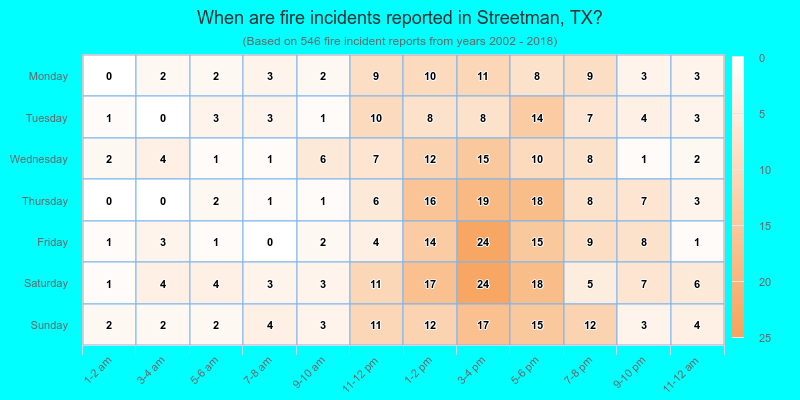When are fire incidents reported in Streetman, TX?