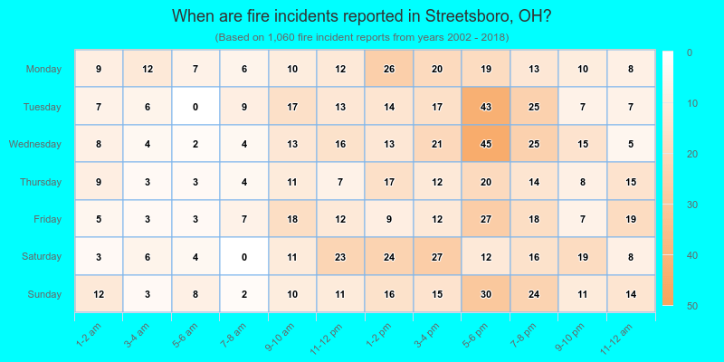 When are fire incidents reported in Streetsboro, OH?