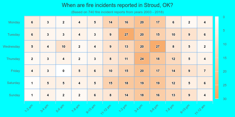 When are fire incidents reported in Stroud, OK?