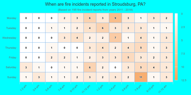 When are fire incidents reported in Stroudsburg, PA?