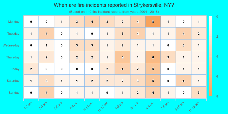 When are fire incidents reported in Strykersville, NY?