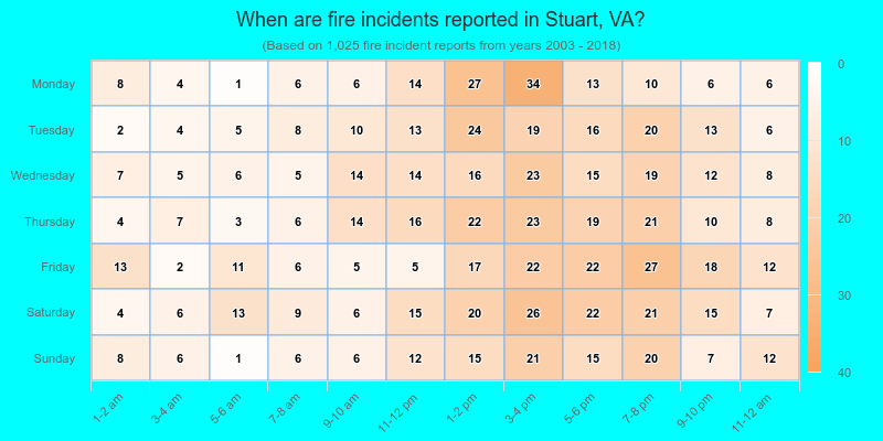 When are fire incidents reported in Stuart, VA?
