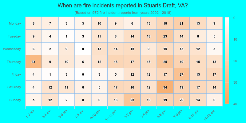 When are fire incidents reported in Stuarts Draft, VA?