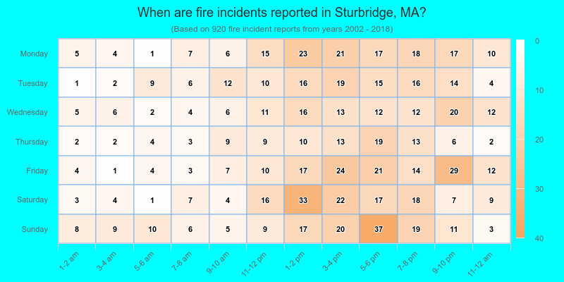 When are fire incidents reported in Sturbridge, MA?