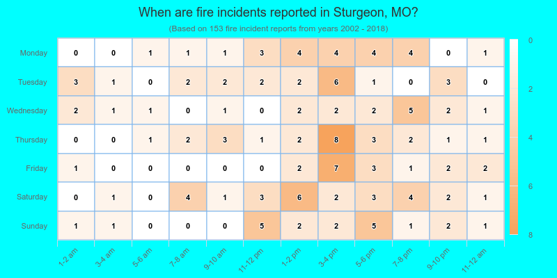 When are fire incidents reported in Sturgeon, MO?