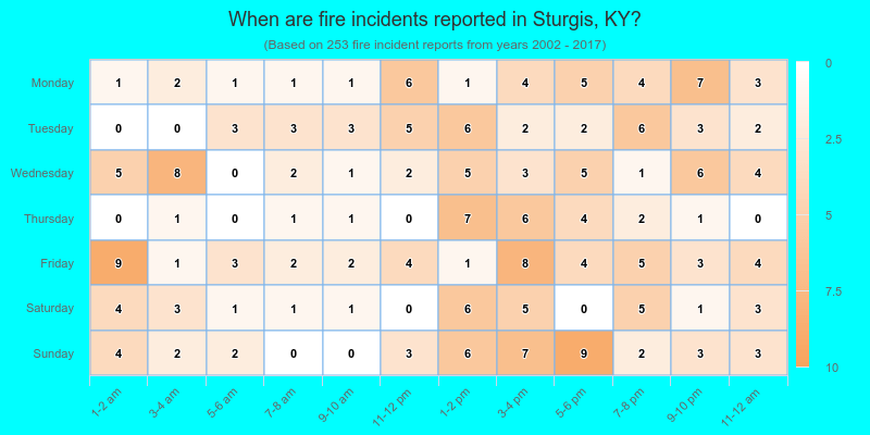 When are fire incidents reported in Sturgis, KY?